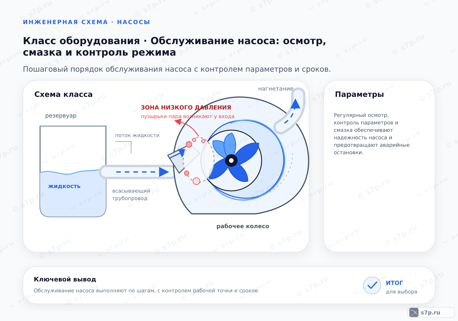 Схема класса «насос» для темы «Обслуживание насоса: осмотр, смазка и контроль режима»: ключевые параметры — Регулярный осмотр, контроль параметров и смазка обеспечивают надежность насоса и предотвращают аварийные остановки.; Кавитация — это образование и схлопывание пузырьков пара в жидкости. Она вызывает шум, похожий на дробь, и вибрацию. Признаки: падение давления, снижение производительности, эрозия рабочего колеса. Проверьте высоту всасывания и давление на входе. Убедитесь, что NPSH доступен больше требуемого. Очистите фильтры и проверьте отсутствие подсоса воздуха. Кавитация разрушает металл и сокращает срок службы насоса. Немедленно устраните причину для предотвращения серьезных повреждений.