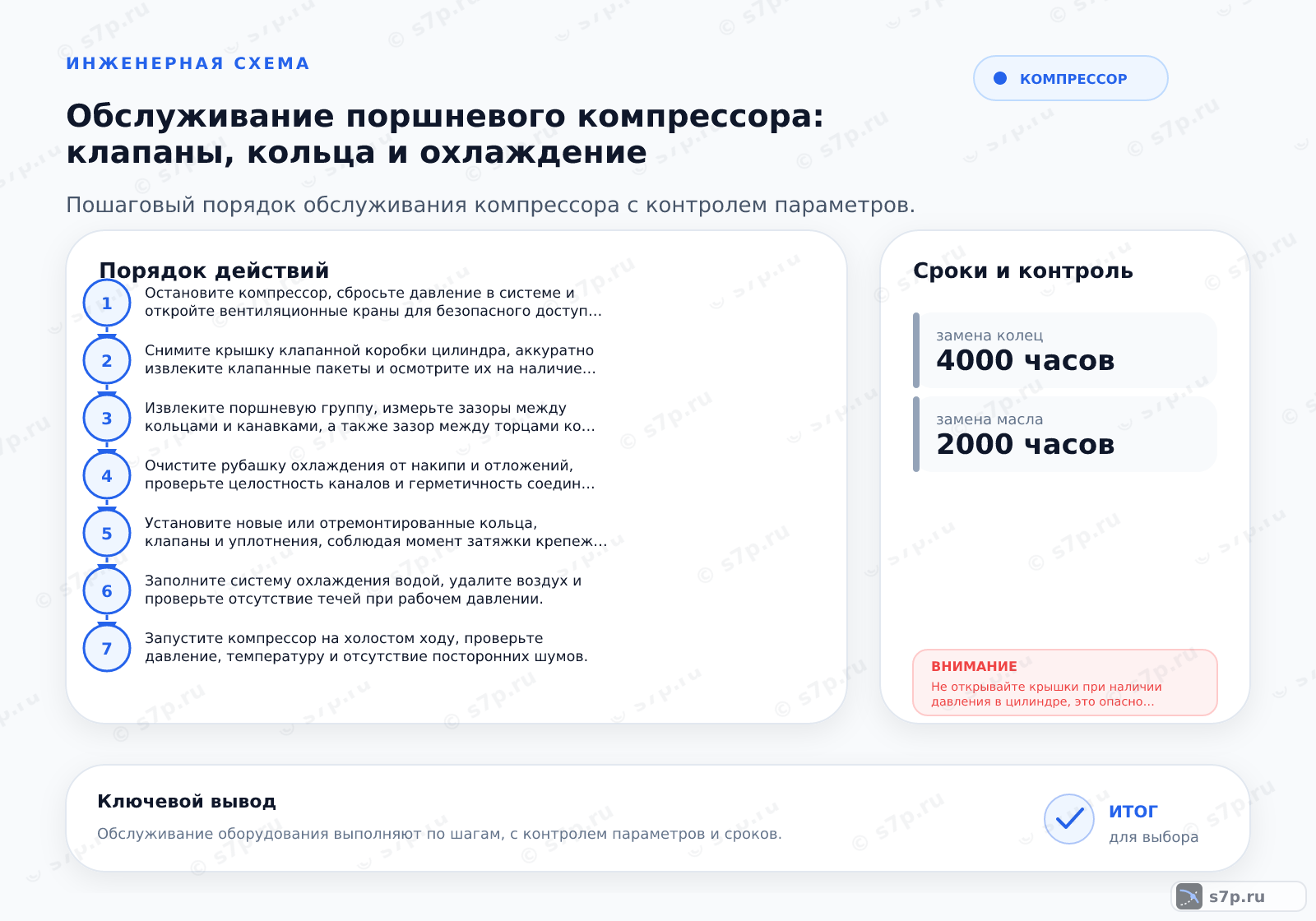 Hero-инфографика темы «Обслуживание поршневого компрессора: клапаны, кольца и охлаждение»: компрессор; ключевые данные: макс температура — 180 °C; замена колец — 4000 часов; замена масла — 2000 часов