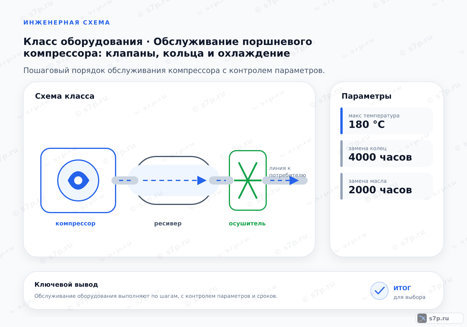 Схема класса «компрессор» для темы «Обслуживание поршневого компрессора: клапаны, кольца и охлаждение»: ключевые параметры — макс температура — 180 °C; замена колец — 4000 часов; замена масла — 2000 часов
