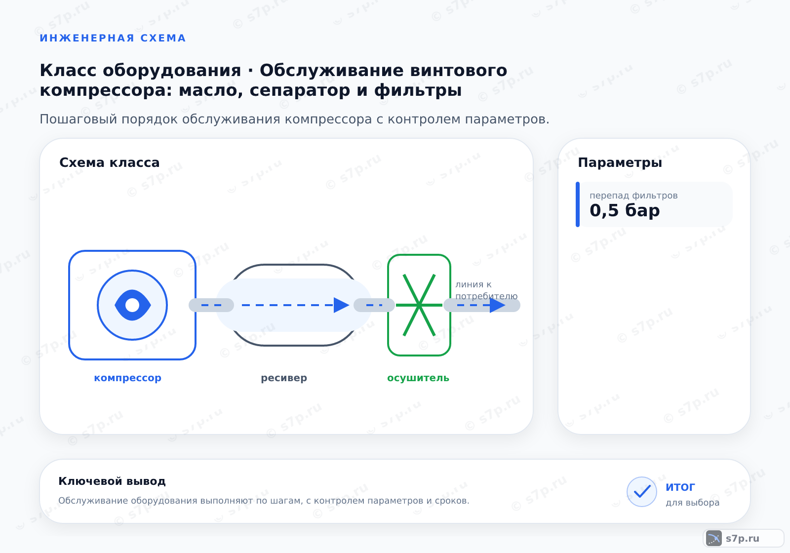 Схема класса «компрессор» для темы «Обслуживание винтового компрессора: масло, сепаратор и фильтры»: ключевые параметры — перепад фильтров — 0,5 бар