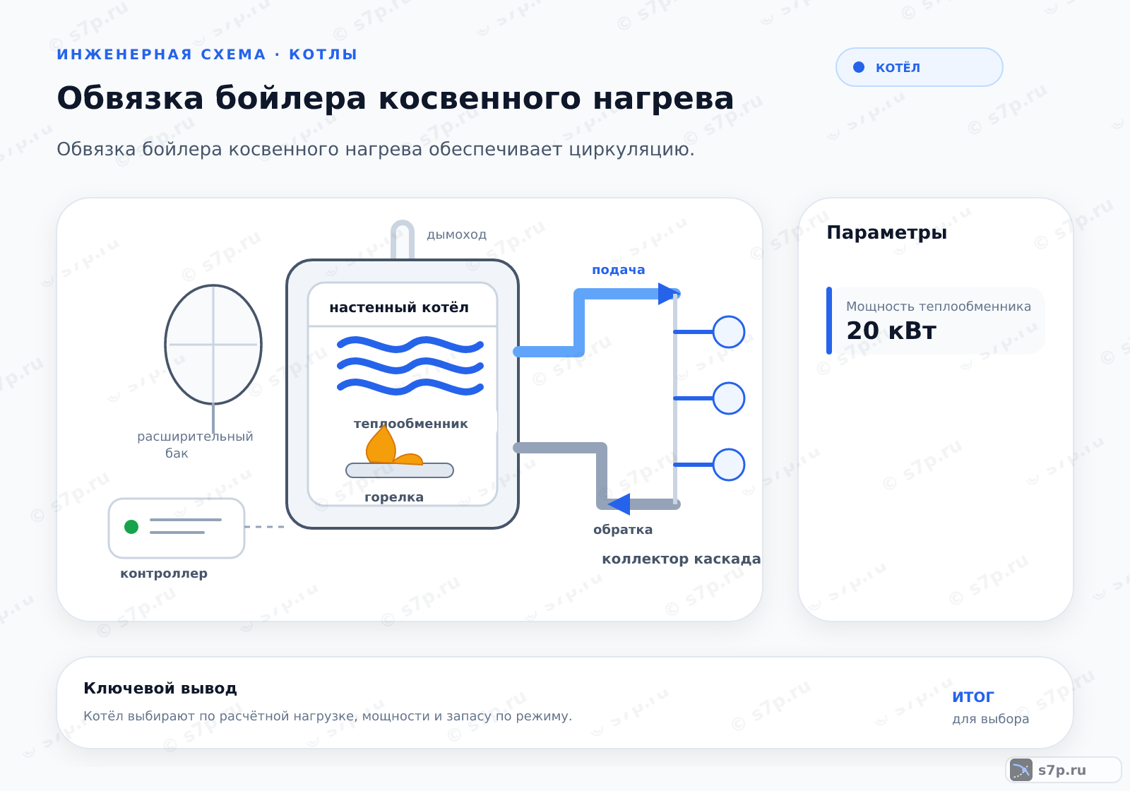 Hero-инфографика темы «Обвязка бойлера косвенного нагрева»: котёл; ключевые данные: Мощность теплообменника — 20 кВт; Мощность теплообменника — 20 кВт