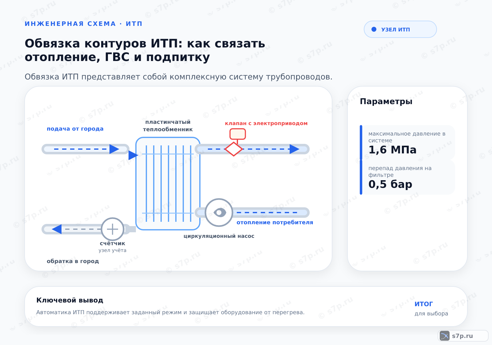 Hero-инфографика темы «Обвязка контуров ИТП: как связать отопление, ГВС и подпитку»: узел ИТП; ключевые данные: максимальное давление в системе — 1,6 МПа; перепад давления на фильтре — 0,5 бар