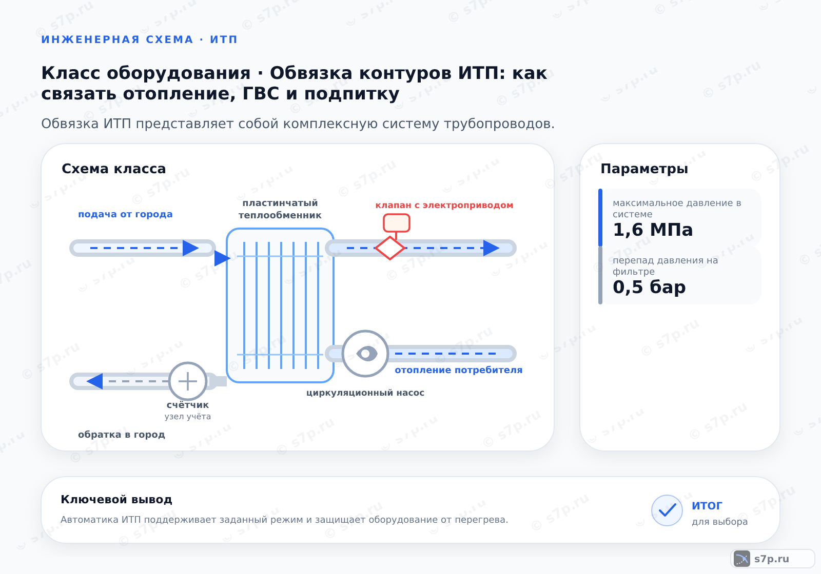Схема класса «узел ИТП» для темы «Обвязка контуров ИТП: как связать отопление, ГВС и подпитку»: ключевые параметры — максимальное давление в системе — 1,6 МПа; перепад давления на фильтре — 0,5 бар