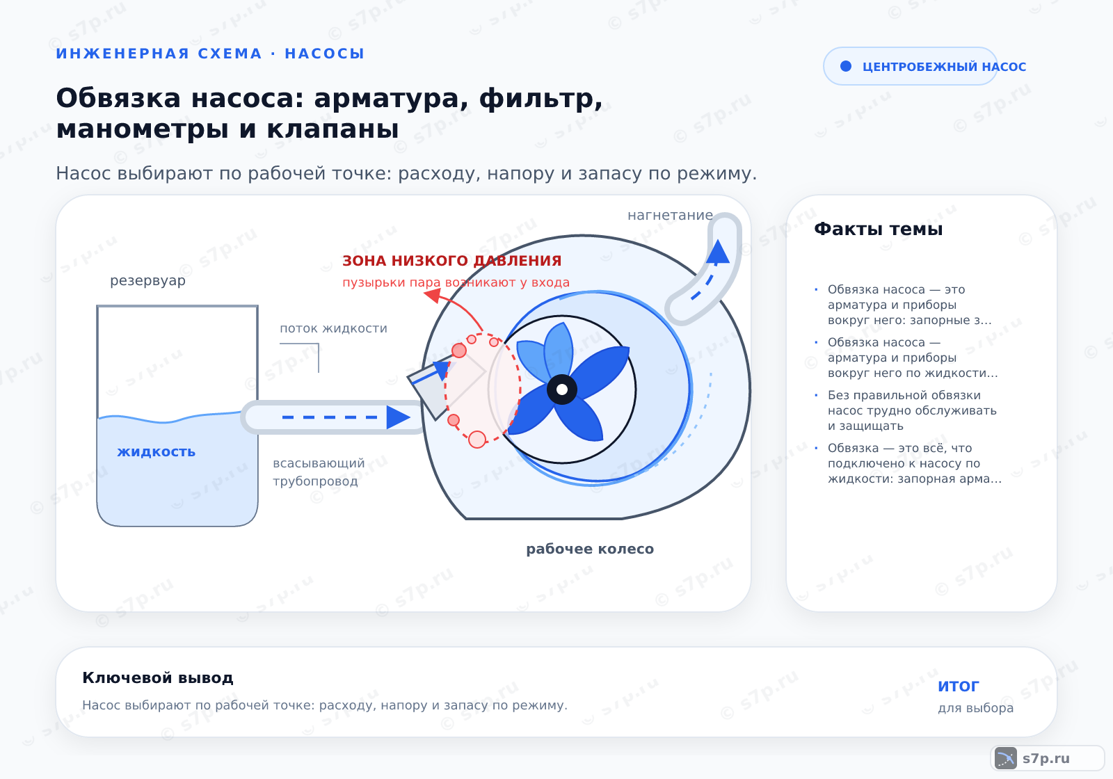 Hero-инфографика темы «Обвязка насоса: арматура, фильтр, манометры и клапаны»: насос; ключевые данные: Обвязка насоса — это арматура и приборы вокруг него: запорные задвижки до и после, обратный клапан на напоре, фильтр на всасывающей линии и манометры на входе и выходе; Обвязка насоса — арматура и приборы вокруг него по жидкости: запорные задвижки, обратный клапан, фильтр, манометры, компенсаторы