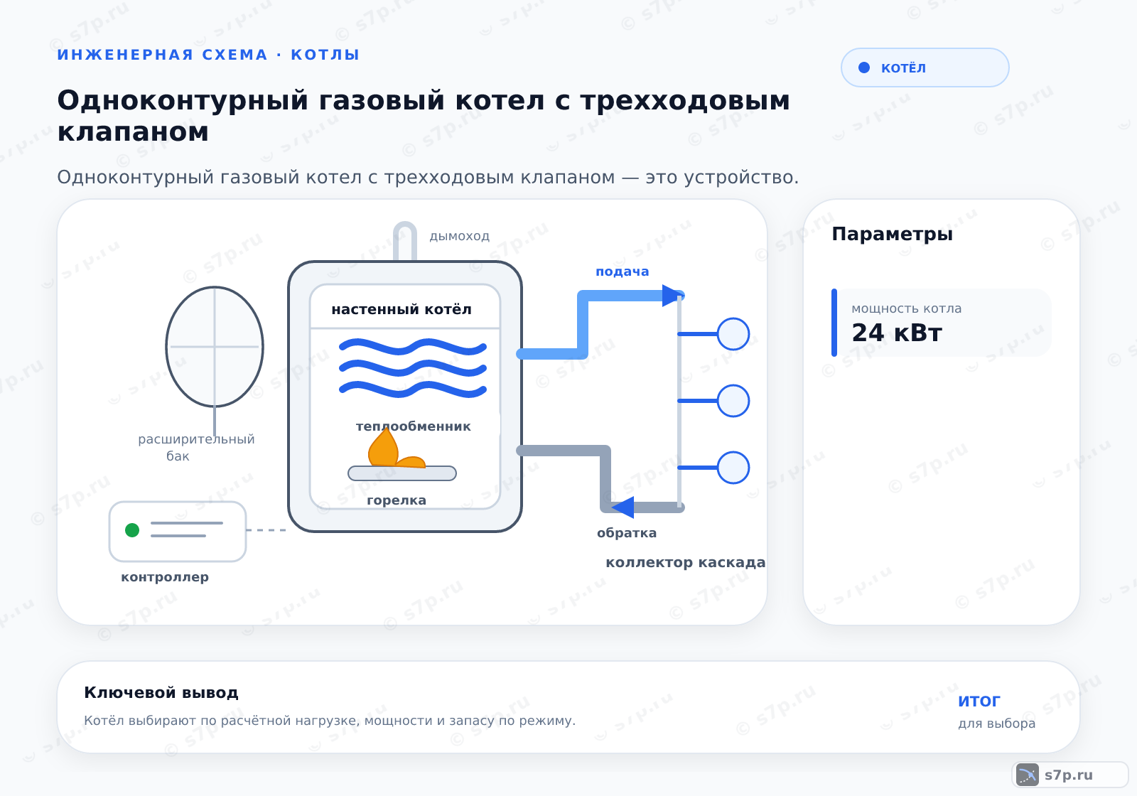 Hero-инфографика темы «Одноконтурный газовый котел с трехходовым клапаном»: котёл; ключевые данные: мощность котла — 24 кВт