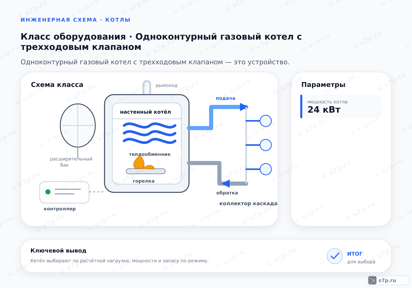 Схема класса «котёл» для темы «Одноконтурный газовый котел с трехходовым клапаном»: ключевые параметры — мощность котла — 24 кВт