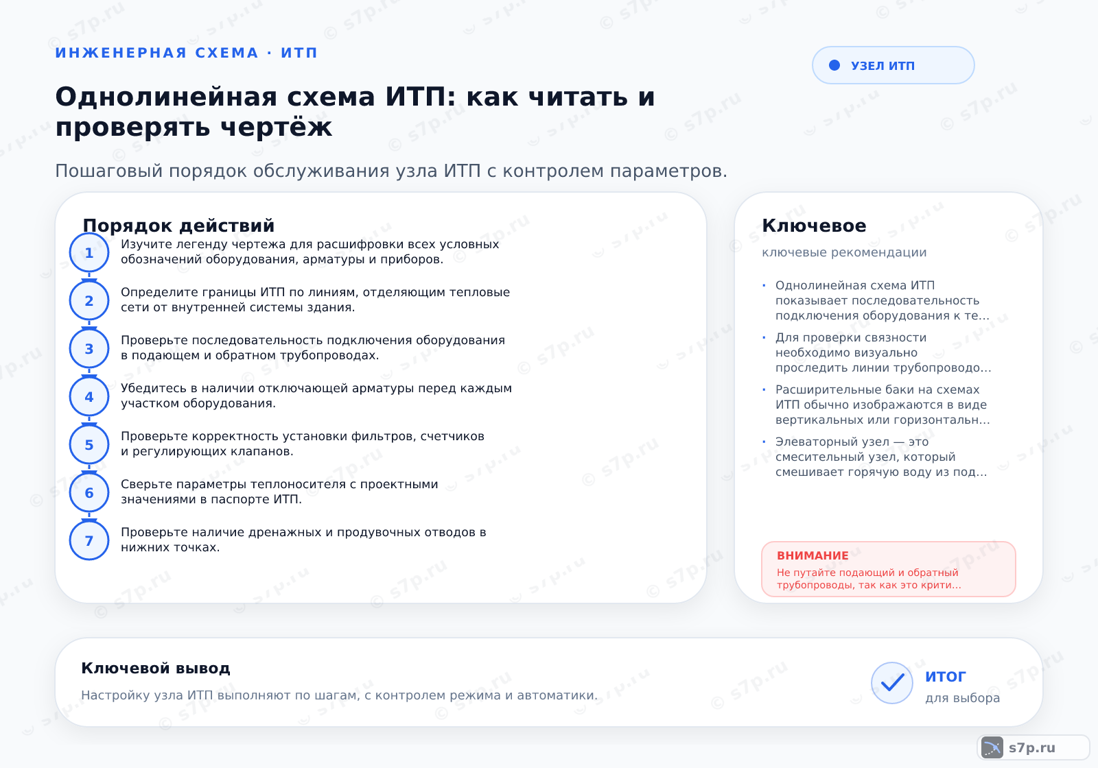 Hero-инфографика темы «Однолинейная схема ИТП: как читать и проверять чертёж»: узел ИТП; ключевые данные: Однолинейная схема ИТП показывает последовательность подключения оборудования к тепловым сетям и внутренним системам здания с указанием параметров среды и точек измерения, что позволяет инженеру быстро оценить связность контуров и корректность монтажа арматуры.; Для проверки связности необходимо визуально проследить линии трубопроводов от источника тепла к потребителю. Убедитесь, что все разрывы линий соединены узлами или арматурой. Проверьте наличие обратных клапанов там, где требуется предотвращение обратного потока. Обратите внимание на пересечения линий: если они не имеют узла соединения, то это просто пересечение в проекции, а не разветвление. Используйте линейку или палец, чтобы не пропустить мелкие линии на сложных участках. Все ответвления должны быть четко обозначены и иметь свои обозначения диаметров и направлений.