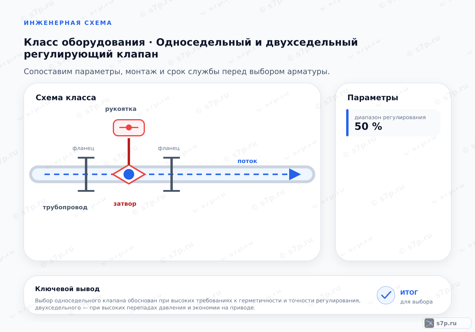 Схема класса «арматура» для темы «Односедельный и двухседельный регулирующий клапан»: ключевые параметры — диапазон регулирования — 50 %