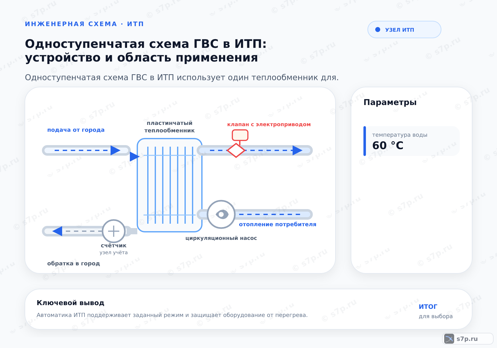 Hero-инфографика темы «Одноступенчатая схема ГВС в ИТП: устройство и область применения»: узел ИТП; ключевые данные: температура воды — 60 °C