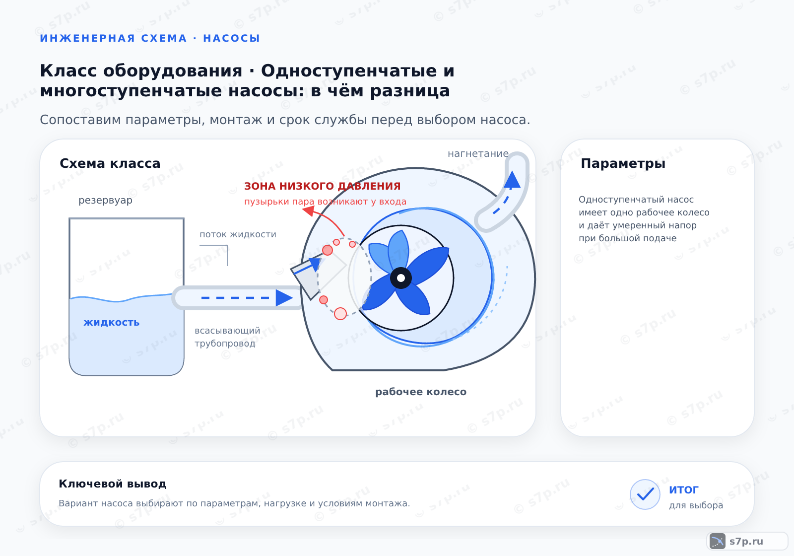 Схема класса «насос» для темы «Одноступенчатые и многоступенчатые насосы: в чём разница»: ключевые параметры — Одноступенчатый насос имеет одно рабочее колесо и даёт умеренный напор при большой подаче; Многоступенчатый насос ставит несколько колёс последовательно на одном валу, и их напоры складываются, поэтому он развивает высокий напор при умеренной подаче