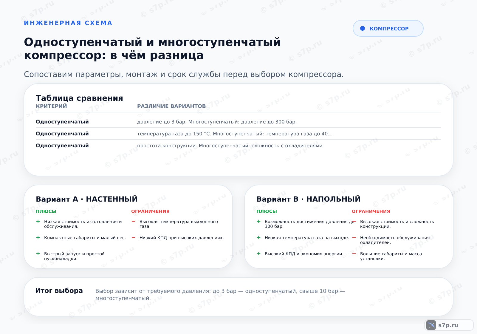 Hero-инфографика темы «Одноступенчатый и многоступенчатый компрессор: в чём разница»: компрессор; ключевые данные: рабочее давление газа — 30 бар; макс. КПД компрессора — 85 %