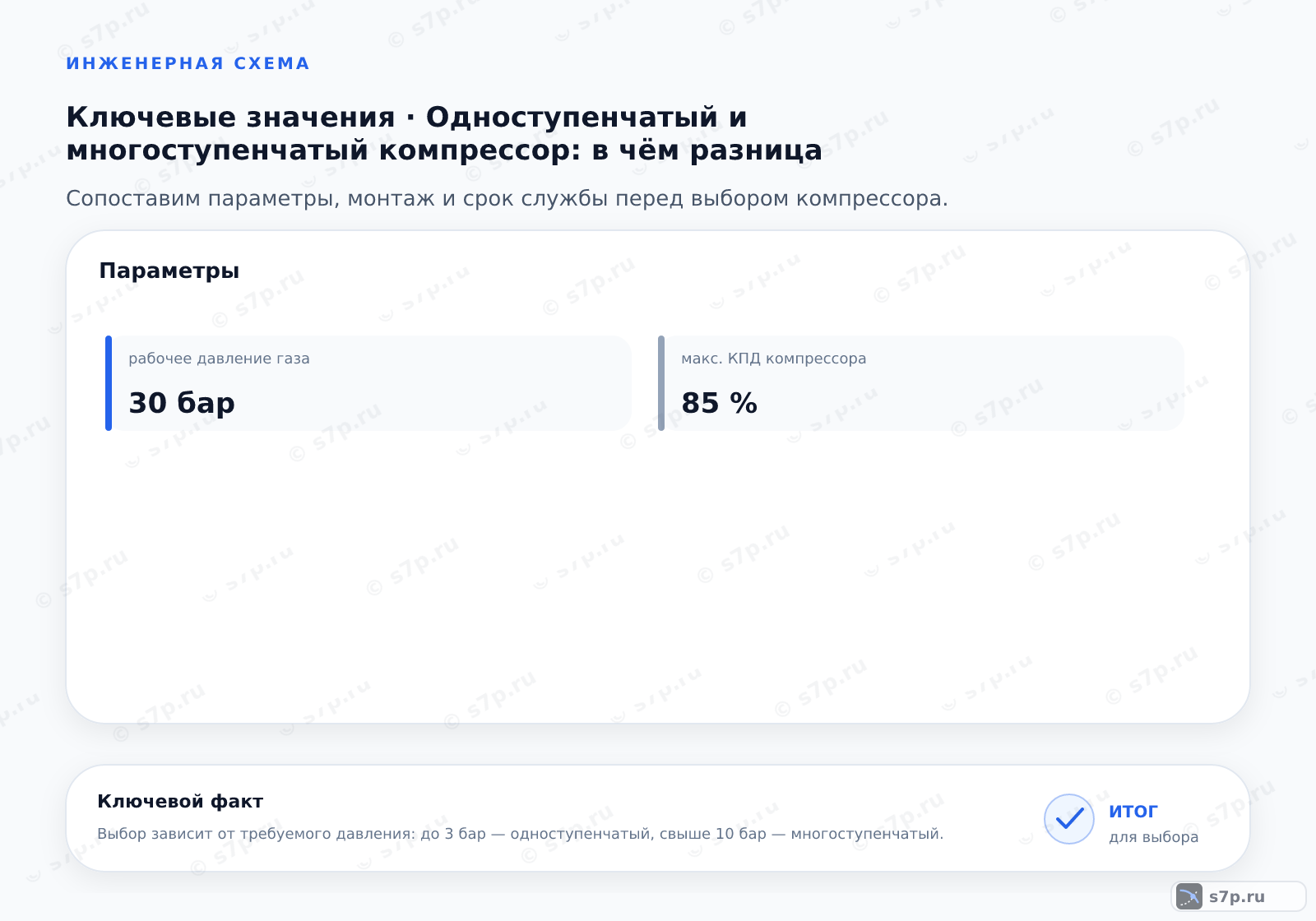 Карточки ключевых значений темы «Одноступенчатый и многоступенчатый компрессор: в чём разница»: рабочее давление газа — 30 бар