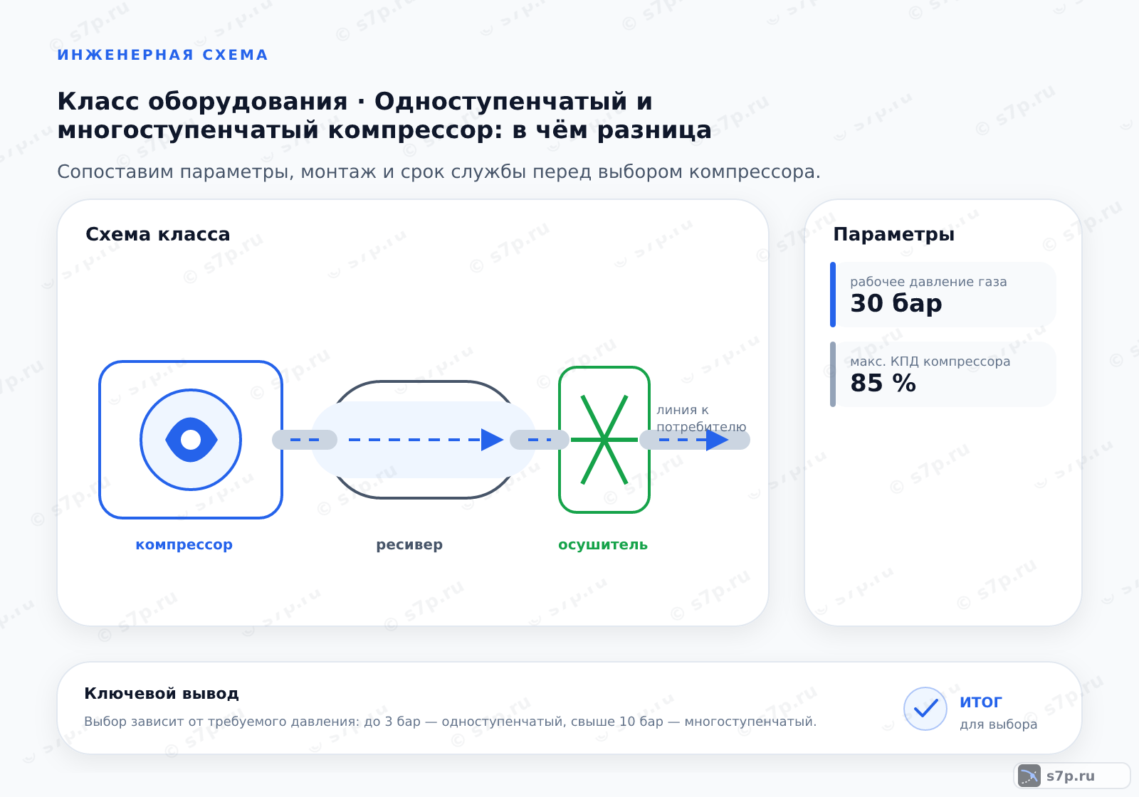 Схема класса «компрессор» для темы «Одноступенчатый и многоступенчатый компрессор: в чём разница»: ключевые параметры — рабочее давление газа — 30 бар; макс. КПД компрессора — 85 %