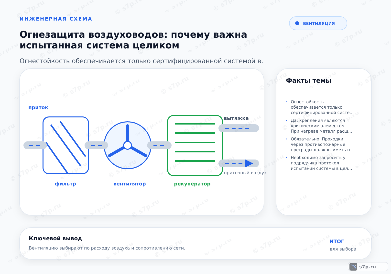 Hero-инфографика темы «Огнезащита воздуховодов: почему важна испытанная система целиком»: вентиляция; ключевые данные: Огнестойкость обеспечивается только сертифицированной системой в сборе, так как отдельные элементы (например, покрытие) не работают без учета тепловых деформаций подвесов и герметичности проходок.; Да, крепления являются критическим элементом. При нагреве металл расширяется, и если подвесы не рассчитаны на тепловые деформации, канал может обрушиться раньше истечения нормативного предела огнестойкости. Сертификат действует только при использовании конкретных типов подвесов и кронштейнов, указанных в документации на систему.