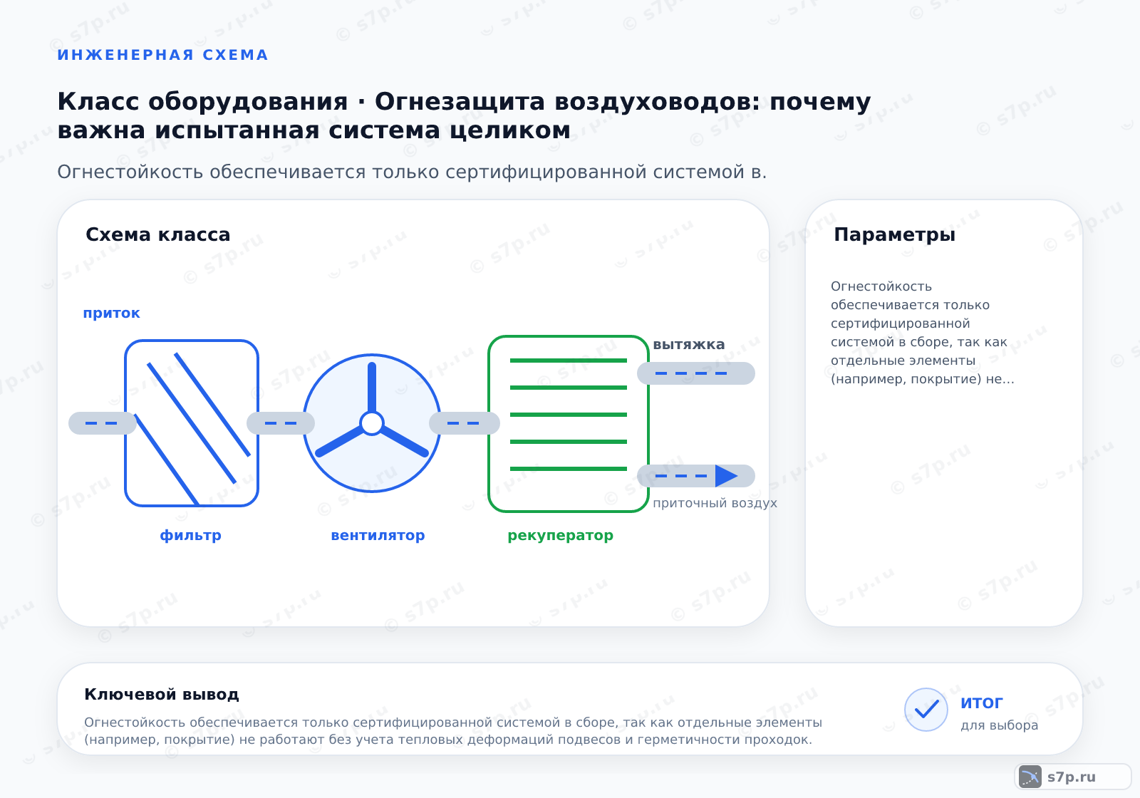 Схема класса «вентиляция» для темы «Огнезащита воздуховодов: почему важна испытанная система целиком»: ключевые параметры — Огнестойкость обеспечивается только сертифицированной системой в сборе, так как отдельные элементы (например, покрытие) не работают без учета тепловых деформаций подвесов и герметичности проходок.; Да, крепления являются критическим элементом. При нагреве металл расширяется, и если подвесы не рассчитаны на тепловые деформации, канал может обрушиться раньше истечения нормативного предела огнестойкости. Сертификат действует только при использовании конкретных типов подвесов и кронштейнов, указанных в документации на систему.