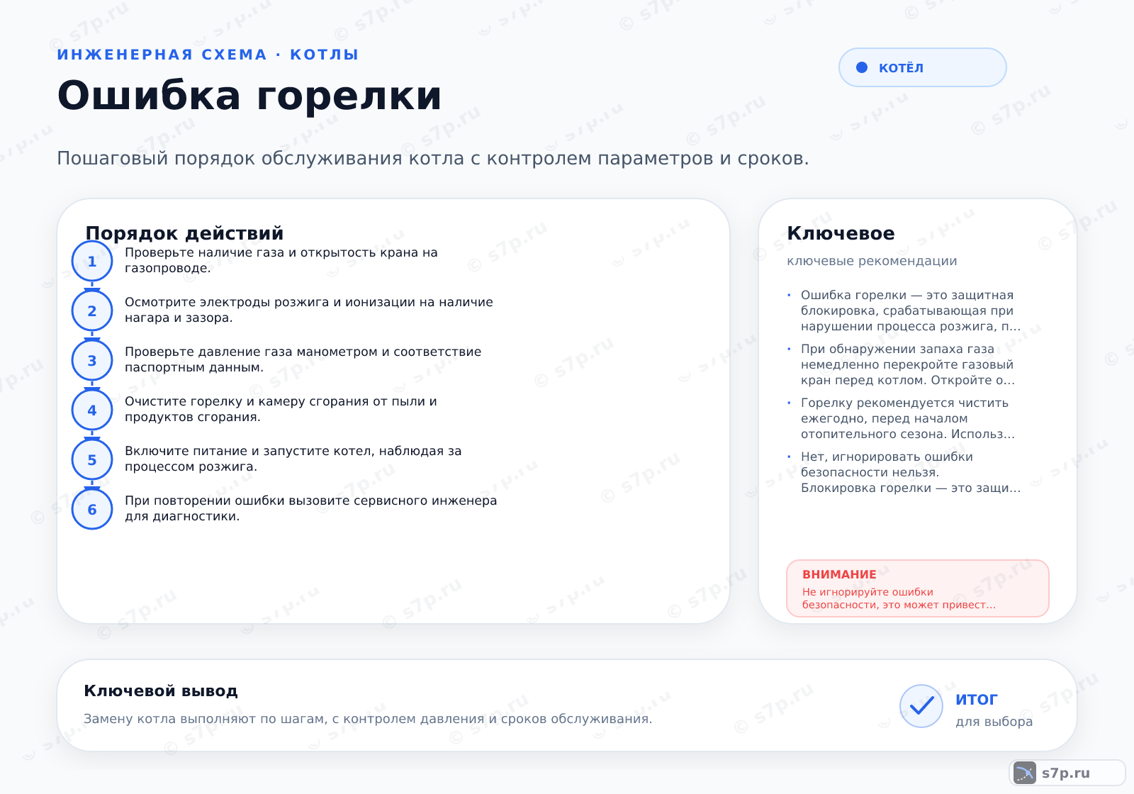 Hero-инфографика темы «Ошибка горелки»: котёл; ключевые данные: порог давления газа — 1,2 кПа