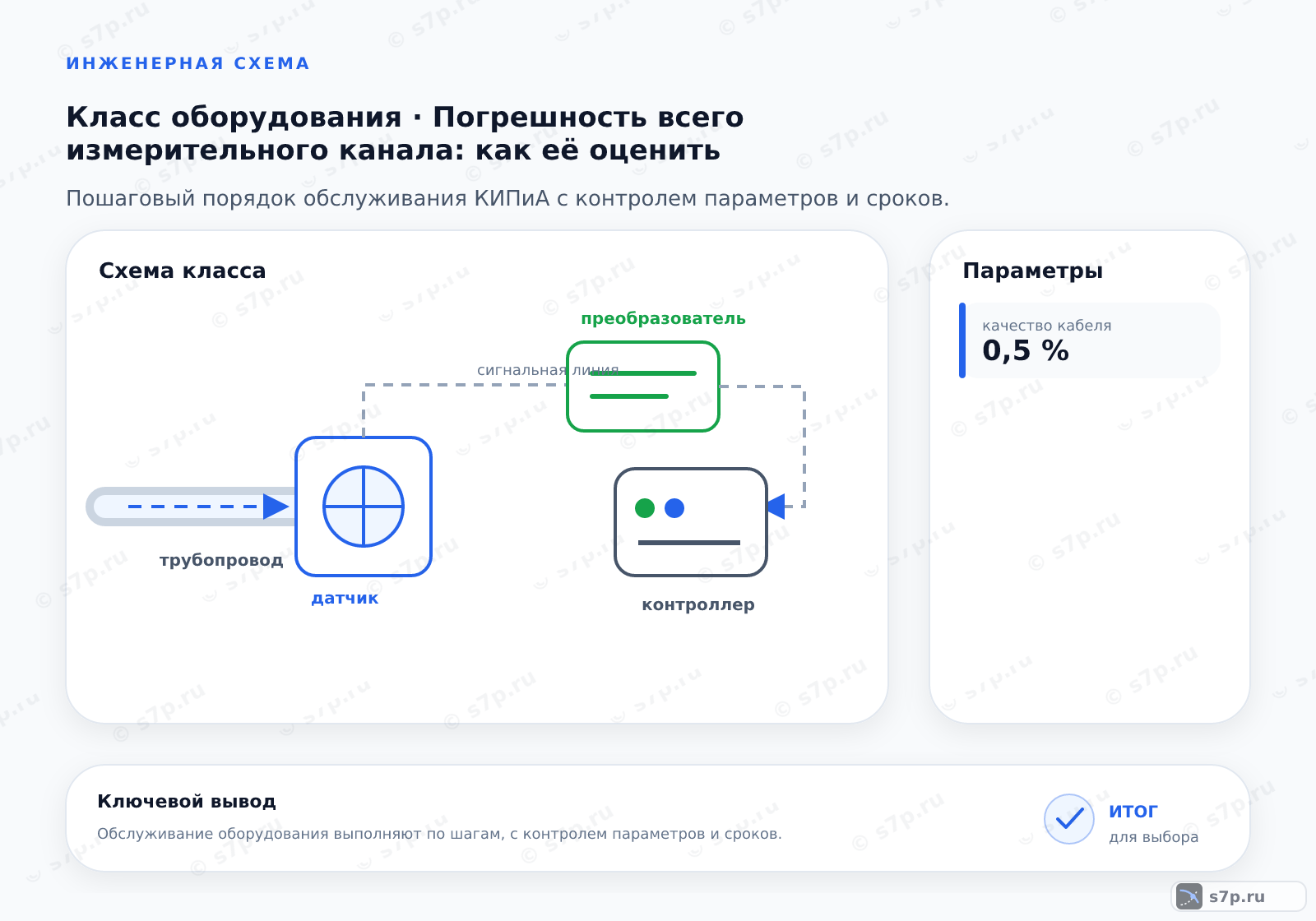 Схема класса «КИПиА» для темы «Погрешность всего измерительного канала: как её оценить»: ключевые параметры — качество кабеля — 0,5 %