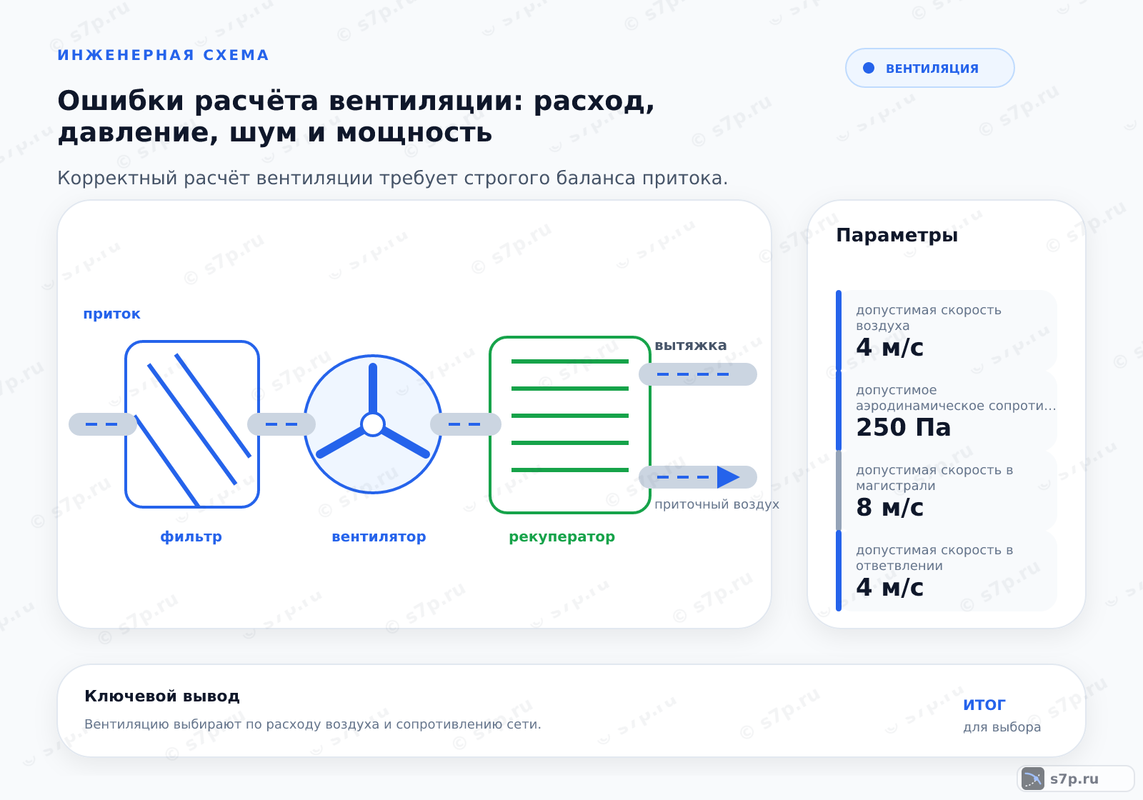 Hero-инфографика темы «Ошибки расчёта вентиляции: расход, давление, шум и мощность»: вентиляция; ключевые данные: допустимая скорость воздуха — 4 м/с; допустимое аэродинамическое сопротивление — 250 Па; допустимая скорость в магистрали — 8 м/с; допустимая скорость в ответвлении — 4 м/с; максимальное сопротивление фильтра — 250 Па