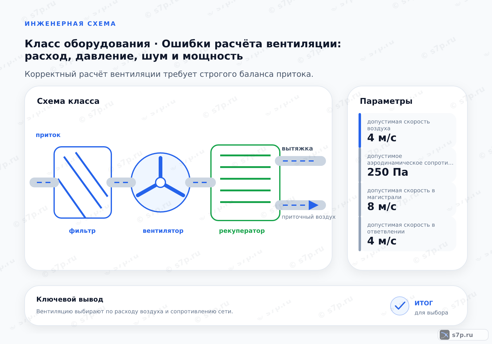 Схема класса «вентиляция» для темы «Ошибки расчёта вентиляции: расход, давление, шум и мощность»: ключевые параметры — допустимая скорость воздуха — 4 м/с; допустимое аэродинамическое сопротивление — 250 Па; допустимая скорость в магистрали — 8 м/с; допустимая скорость в ответвлении — 4 м/с; максимальное сопротивление фильтра — 250 Па