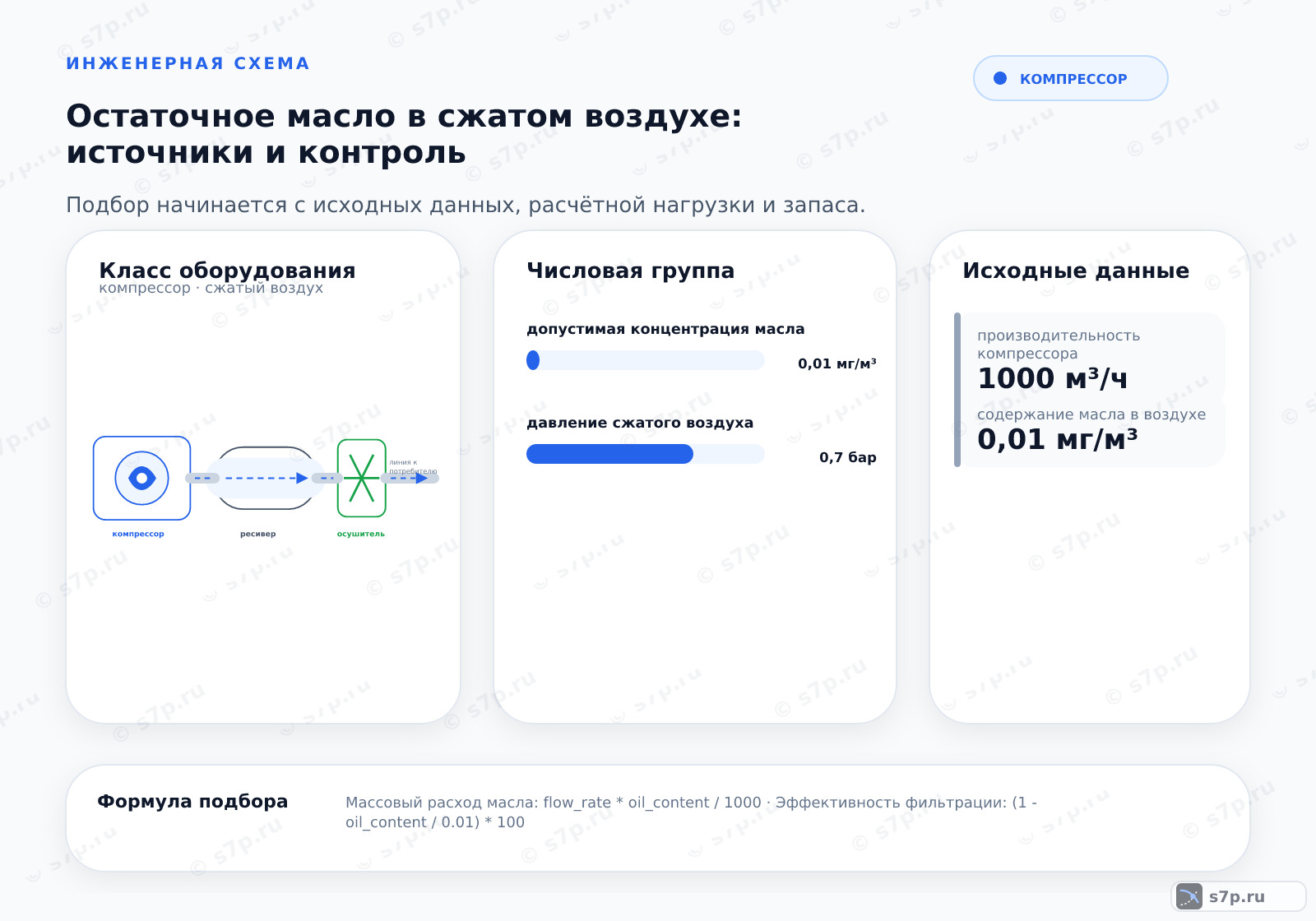 Hero-инфографика темы «Остаточное масло в сжатом воздухе: источники и контроль»: компрессор; ключевые данные: допустимая концентрация масла — 0,01 мг/м³; давление сжатого воздуха — 0,7 бар; допустимый перепад давления — 0,7 бар; производительность компрессора — 1000 м³/ч; содержание масла в воздухе — 0,01 мг/м³