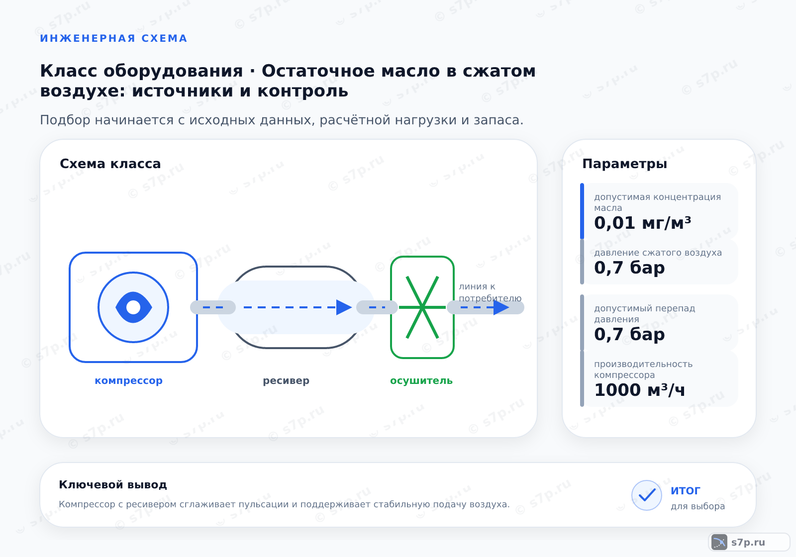 Схема класса «компрессор» для темы «Остаточное масло в сжатом воздухе: источники и контроль»: ключевые параметры — допустимая концентрация масла — 0,01 мг/м³; давление сжатого воздуха — 0,7 бар; допустимый перепад давления — 0,7 бар; производительность компрессора — 1000 м³/ч; содержание масла в воздухе — 0,01 мг/м³