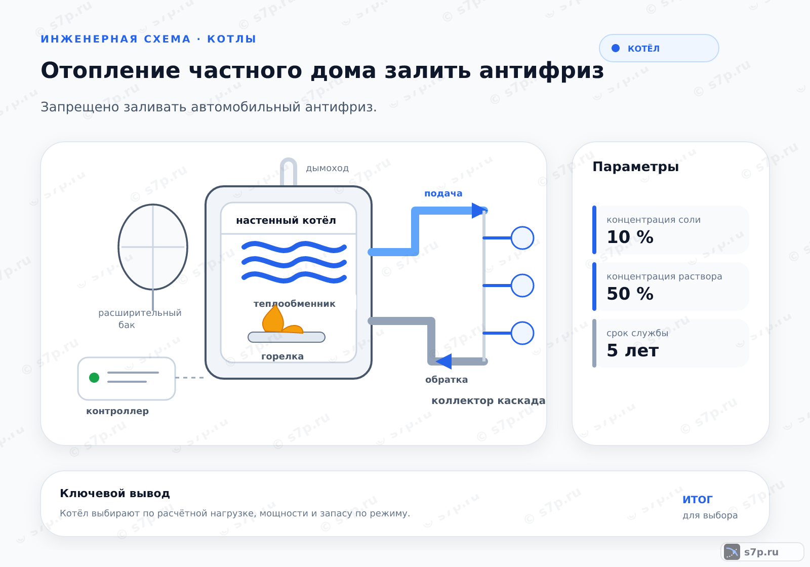 Hero-инфографика темы «Отопление частного дома залить антифриз»: котёл; ключевые данные: концентрация соли — 10 %; концентрация раствора — 50 %; срок службы — 5 лет
