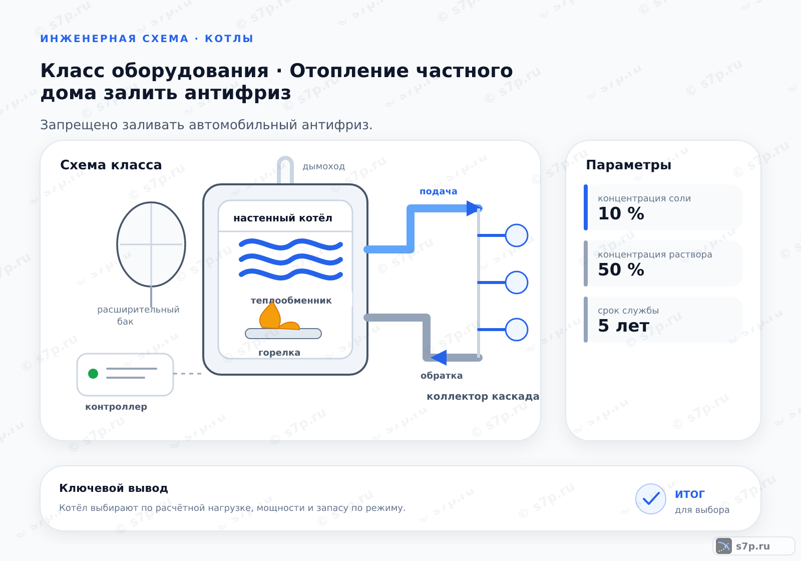 Схема класса «котёл» для темы «Отопление частного дома залить антифриз»: ключевые параметры — концентрация соли — 10 %; концентрация раствора — 50 %; срок службы — 5 лет