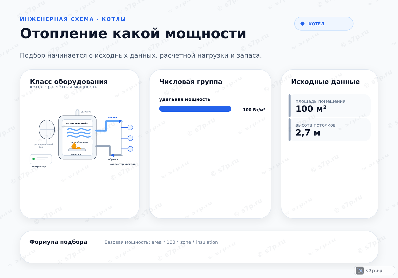 Hero-инфографика темы «Отопление какой мощности»: котёл; ключевые данные: удельная мощность — 100 Вт/м²; базовая плотность — 100 Вт/м²; запас мощности — 20 %; площадь помещения — 100 м²; высота потолков — 2,7 м