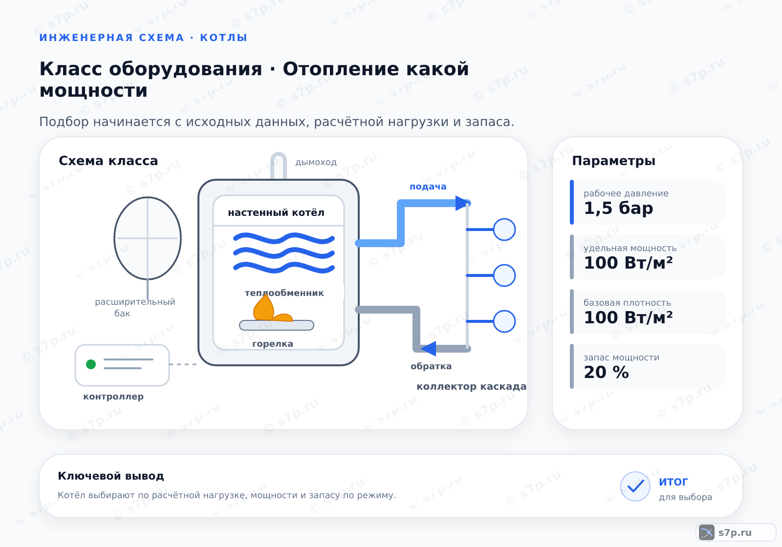Схема класса «котёл» для темы «Отопление какой мощности»: ключевые параметры — удельная мощность — 100 Вт/м²; базовая плотность — 100 Вт/м²; запас мощности — 20 %; площадь помещения — 100 м²; высота потолков — 2,7 м