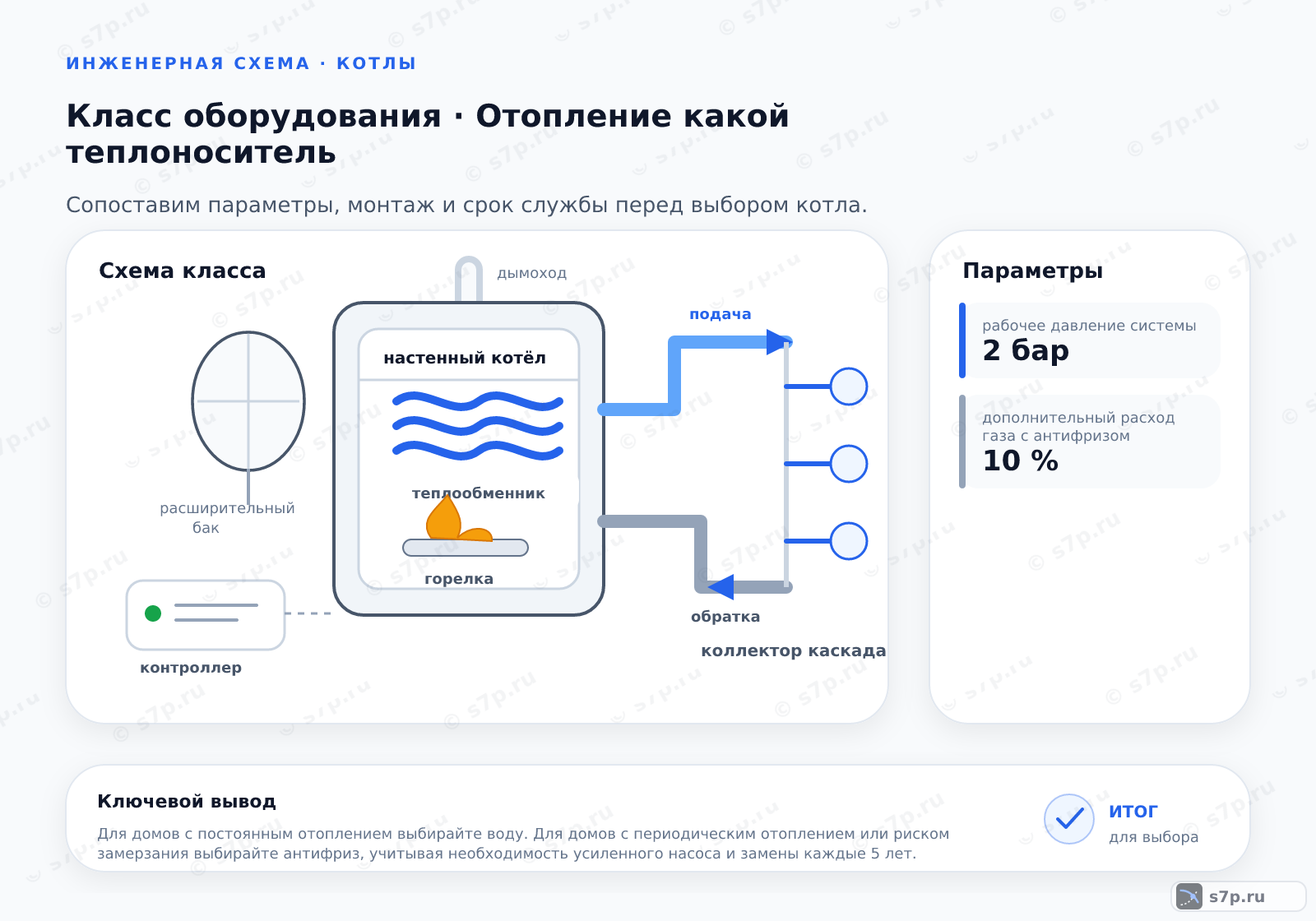 Схема класса «котёл» для темы «Отопление какой теплоноситель»: ключевые параметры — рабочее давление системы — 2 бар; дополнительный расход газа с антифризом — 10 %
