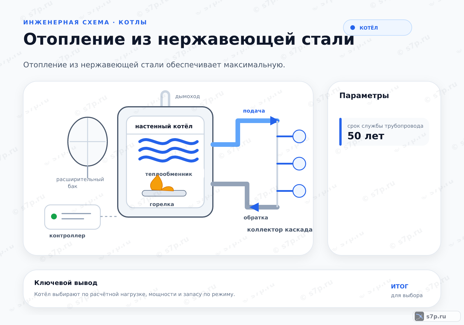 Hero-инфографика темы «Отопление из нержавеющей стали»: котёл; ключевые данные: срок службы трубопровода — 50 лет