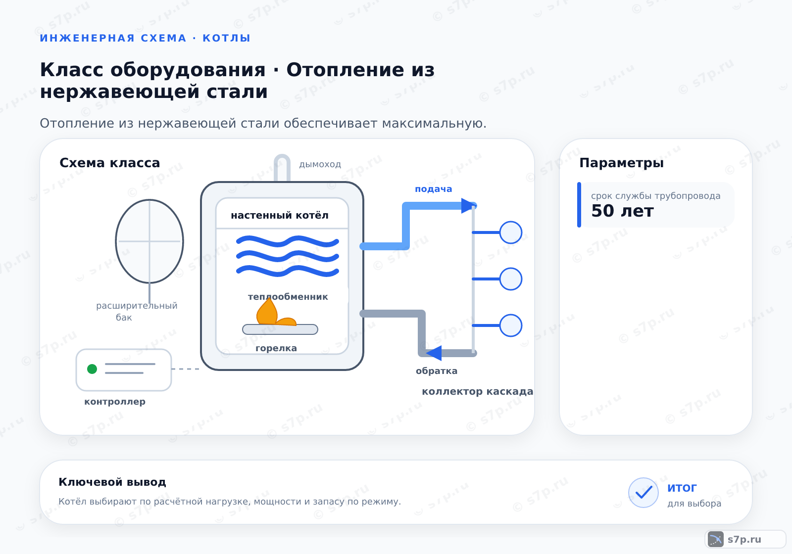Схема класса «котёл» для темы «Отопление из нержавеющей стали»: ключевые параметры — срок службы трубопровода — 50 лет