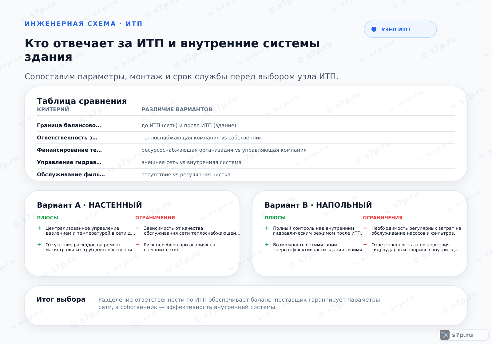 Hero-инфографика темы «Кто отвечает за ИТП и внутренние системы здания»: узел ИТП; ключевые данные: рабочее давление в сети — 6 бар; температура подачи — 95 °C