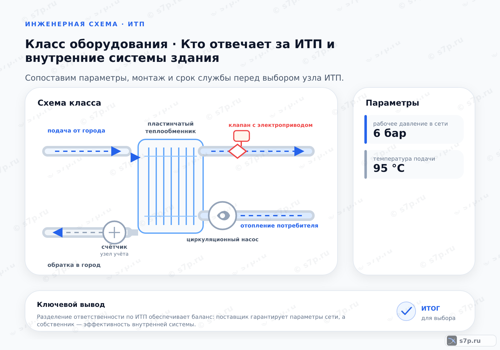 Схема класса «узел ИТП» для темы «Кто отвечает за ИТП и внутренние системы здания»: ключевые параметры — рабочее давление в сети — 6 бар; температура подачи — 95 °C