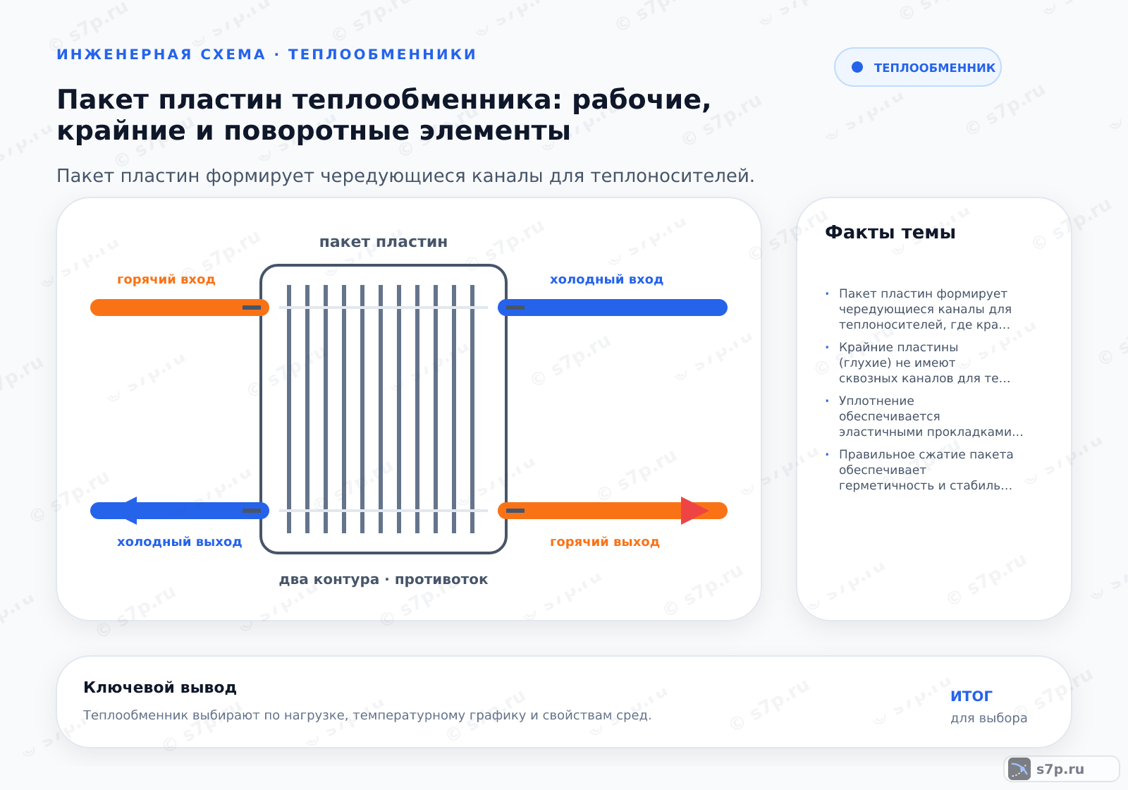 Hero-инфографика темы «Пакет пластин теплообменника: рабочие, крайние и поворотные элементы»: теплообменник; ключевые данные: Пакет пластин формирует чередующиеся каналы для теплоносителей, где крайние пластины защищают от потерь в атмосферу, а поворотные элементы обеспечивают необходимую схему ходов и направление потоков.; Крайние пластины (глухие) не имеют сквозных каналов для теплоносителей. Их основная функция — изоляция рабочей среды от окружающей среды и защита уплотнений. Они принимают на себя механическую нагрузку от сжатия пакета и обеспечивают герметичность корпуса теплообменника, предотвращая утечки наружу.