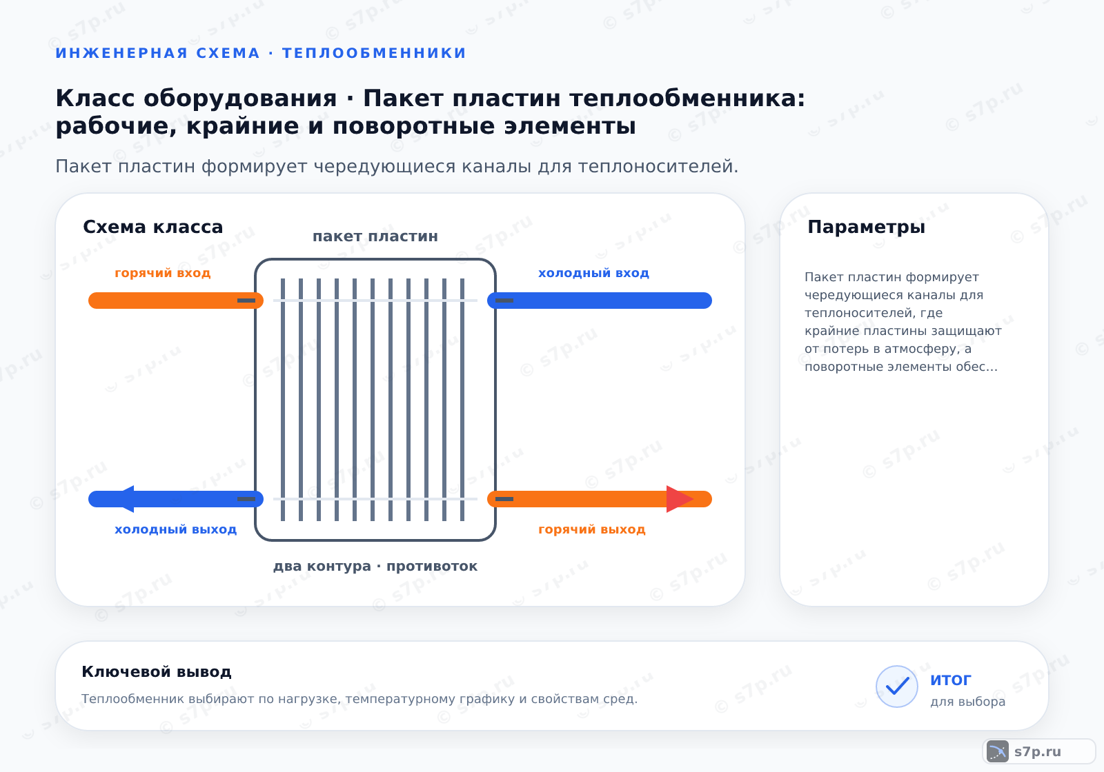 Схема класса «теплообменник» для темы «Пакет пластин теплообменника: рабочие, крайние и поворотные элементы»: ключевые параметры — Пакет пластин формирует чередующиеся каналы для теплоносителей, где крайние пластины защищают от потерь в атмосферу, а поворотные элементы обеспечивают необходимую схему ходов и направление потоков.; Крайние пластины (глухие) не имеют сквозных каналов для теплоносителей. Их основная функция — изоляция рабочей среды от окружающей среды и защита уплотнений. Они принимают на себя механическую нагрузку от сжатия пакета и обеспечивают герметичность корпуса теплообменника, предотвращая утечки наружу.