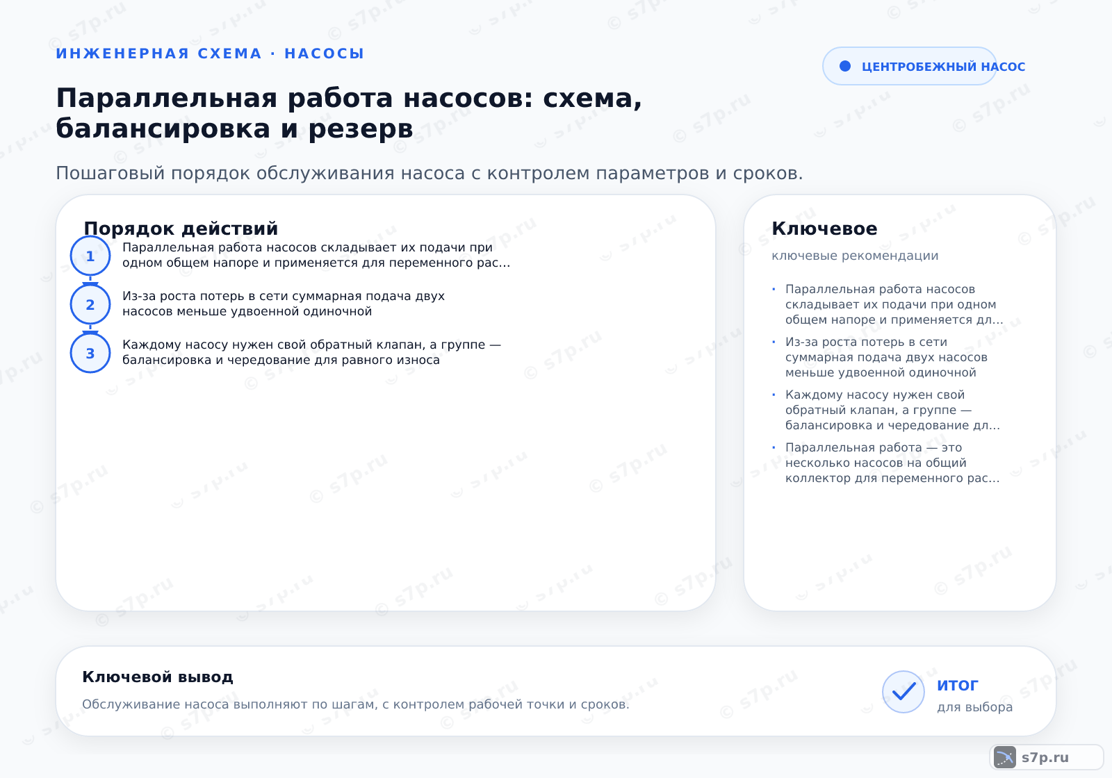 Hero-инфографика темы «Параллельная работа насосов: схема, балансировка и резерв»: насос; ключевые данные: Параллельная работа насосов складывает их подачи при одном общем напоре и применяется для переменного расхода и резервирования; Из-за роста потерь в сети суммарная подача двух насосов меньше удвоенной одиночной