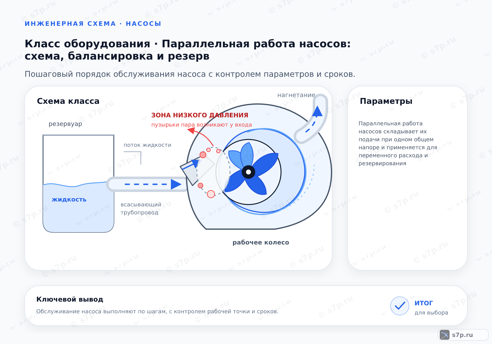 Схема класса «насос» для темы «Параллельная работа насосов: схема, балансировка и резерв»: ключевые параметры — Параллельная работа насосов складывает их подачи при одном общем напоре и применяется для переменного расхода и резервирования; Из-за роста потерь в сети суммарная подача двух насосов меньше удвоенной одиночной