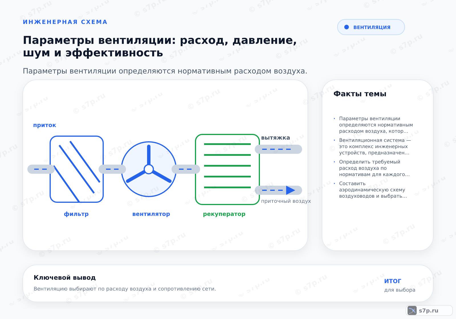 Hero-инфографика темы «Параметры вентиляции: расход, давление, шум и эффективность»: вентиляция; ключевые данные: Параметры вентиляции определяются нормативным расходом воздуха, который умножается на количество людей или площадь помещения, а давление и шум подбираются с учетом сопротивления сети и требований к акустическому комфорту.; Вентиляционная система — это комплекс инженерных устройств, предназначенных для обеспечения воздухообмена в помещениях путем подачи свежего воздуха и удаления отработанного с заданными параметрами расхода, давления и температуры.