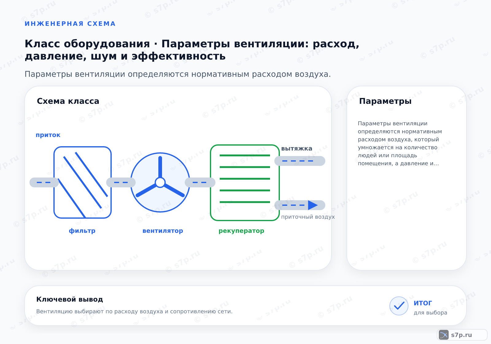 Схема класса «вентиляция» для темы «Параметры вентиляции: расход, давление, шум и эффективность»: ключевые параметры — Параметры вентиляции определяются нормативным расходом воздуха, который умножается на количество людей или площадь помещения, а давление и шум подбираются с учетом сопротивления сети и требований к акустическому комфорту.; Вентиляционная система — это комплекс инженерных устройств, предназначенных для обеспечения воздухообмена в помещениях путем подачи свежего воздуха и удаления отработанного с заданными параметрами расхода, давления и температуры.