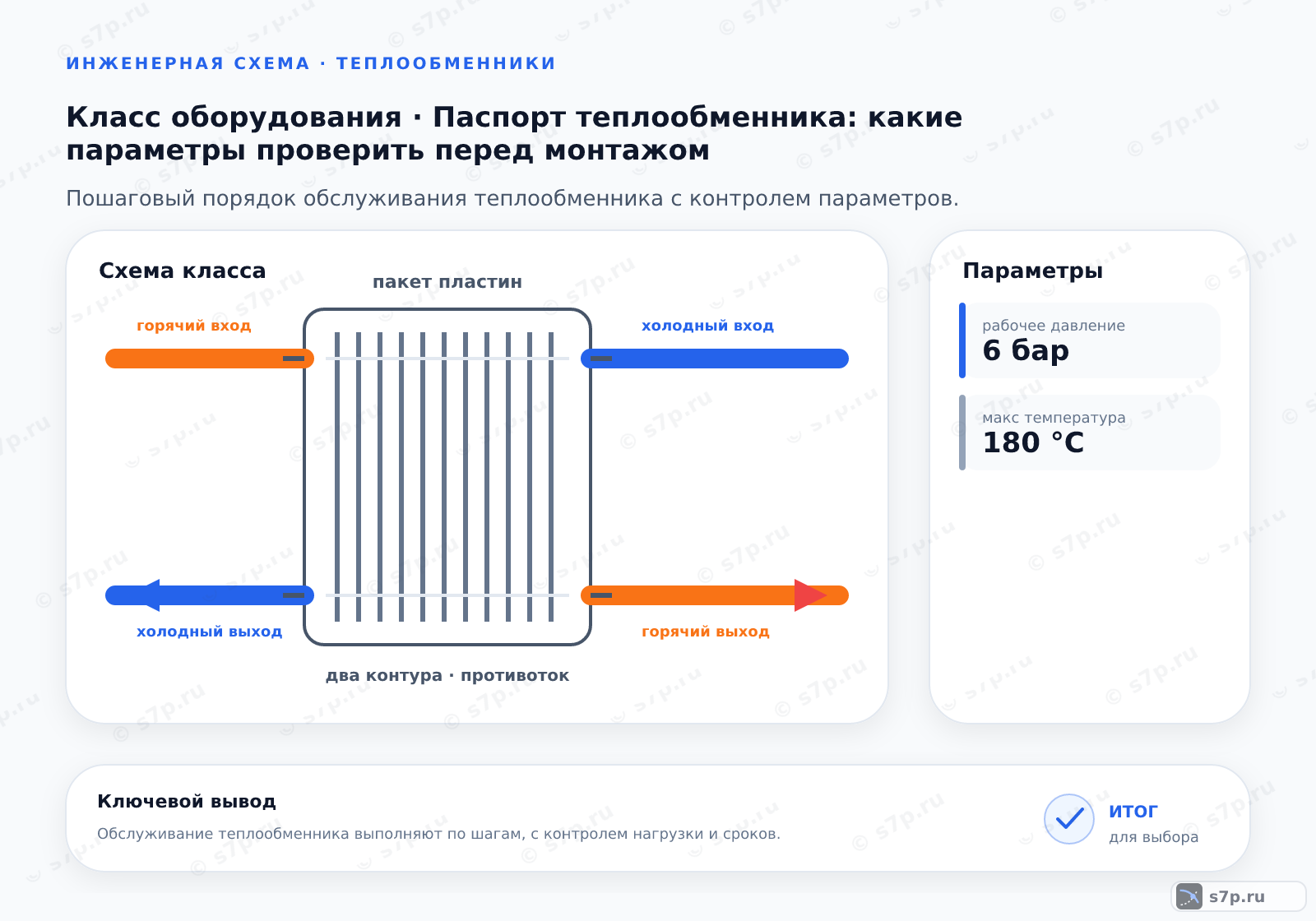 Схема класса «теплообменник» для темы «Паспорт теплообменника: какие параметры проверить перед монтажом»: ключевые параметры — рабочее давление — 6 бар; макс температура — 180 °C