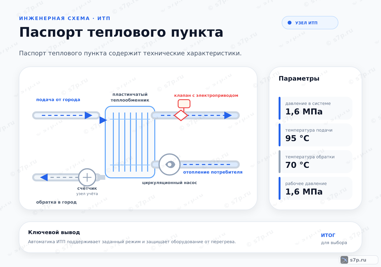 Hero-инфографика темы «Паспорт теплового пункта»: узел ИТП; ключевые данные: температура подачи — 95 °C; давление в системе — 1,6 МПа; температура обратки — 70 °C; рабочее давление — 1,6 МПа; температура подачи — 95 °C