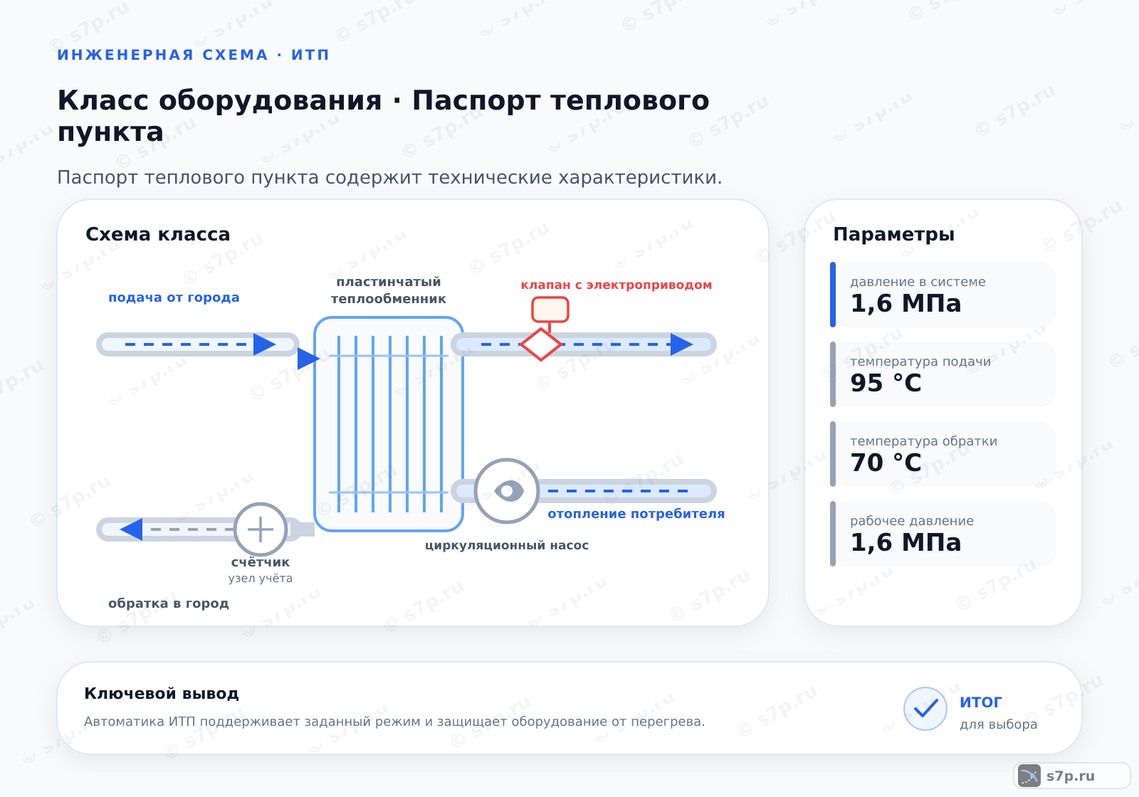 Схема класса «узел ИТП» для темы «Паспорт теплового пункта»: ключевые параметры — температура подачи — 95 °C; давление в системе — 1,6 МПа; температура обратки — 70 °C; рабочее давление — 1,6 МПа; температура подачи — 95 °C