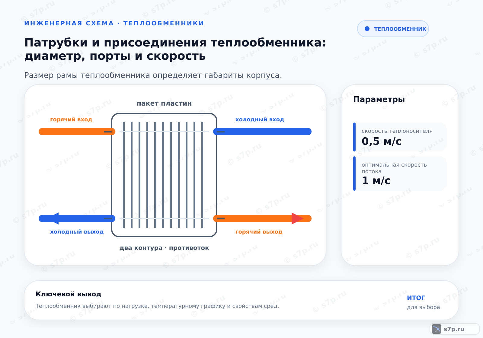 Hero-инфографика темы «Патрубки и присоединения теплообменника: диаметр, порты и скорость»: теплообменник; ключевые данные: скорость теплоносителя — 0,5 м/с; оптимальная скорость потока — 1 м/с