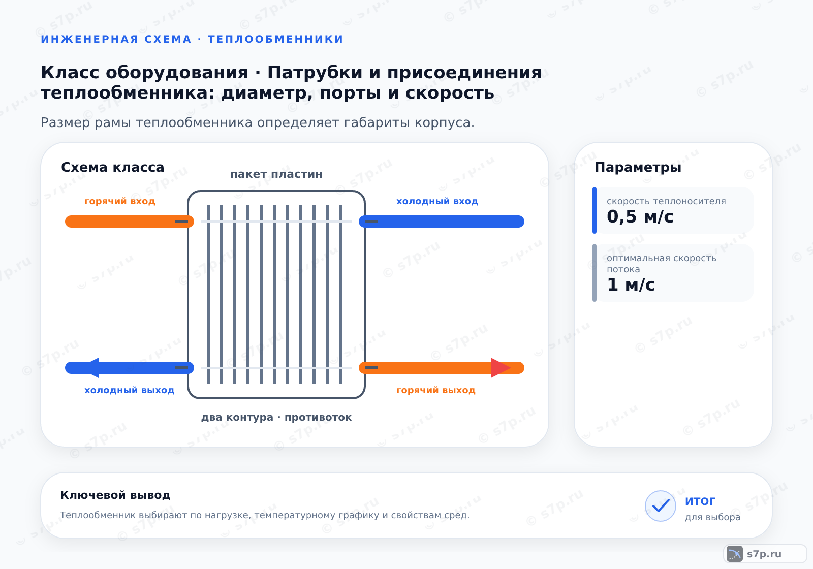 Схема класса «теплообменник» для темы «Патрубки и присоединения теплообменника: диаметр, порты и скорость»: ключевые параметры — скорость теплоносителя — 0,5 м/с; оптимальная скорость потока — 1 м/с