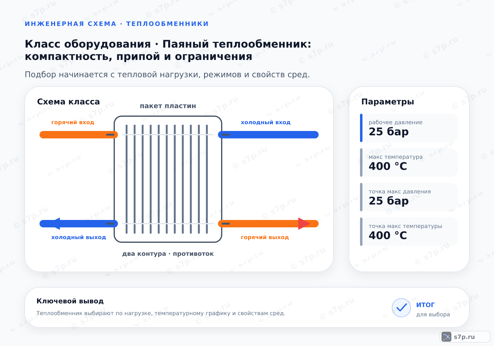 Схема класса «теплообменник» для темы «Паяный теплообменник: компактность, припой и ограничения»: ключевые параметры — рабочее давление — 25 бар; макс температура — 400 °C; точка макс давления — 25 бар; точка макс температуры — 400 °C