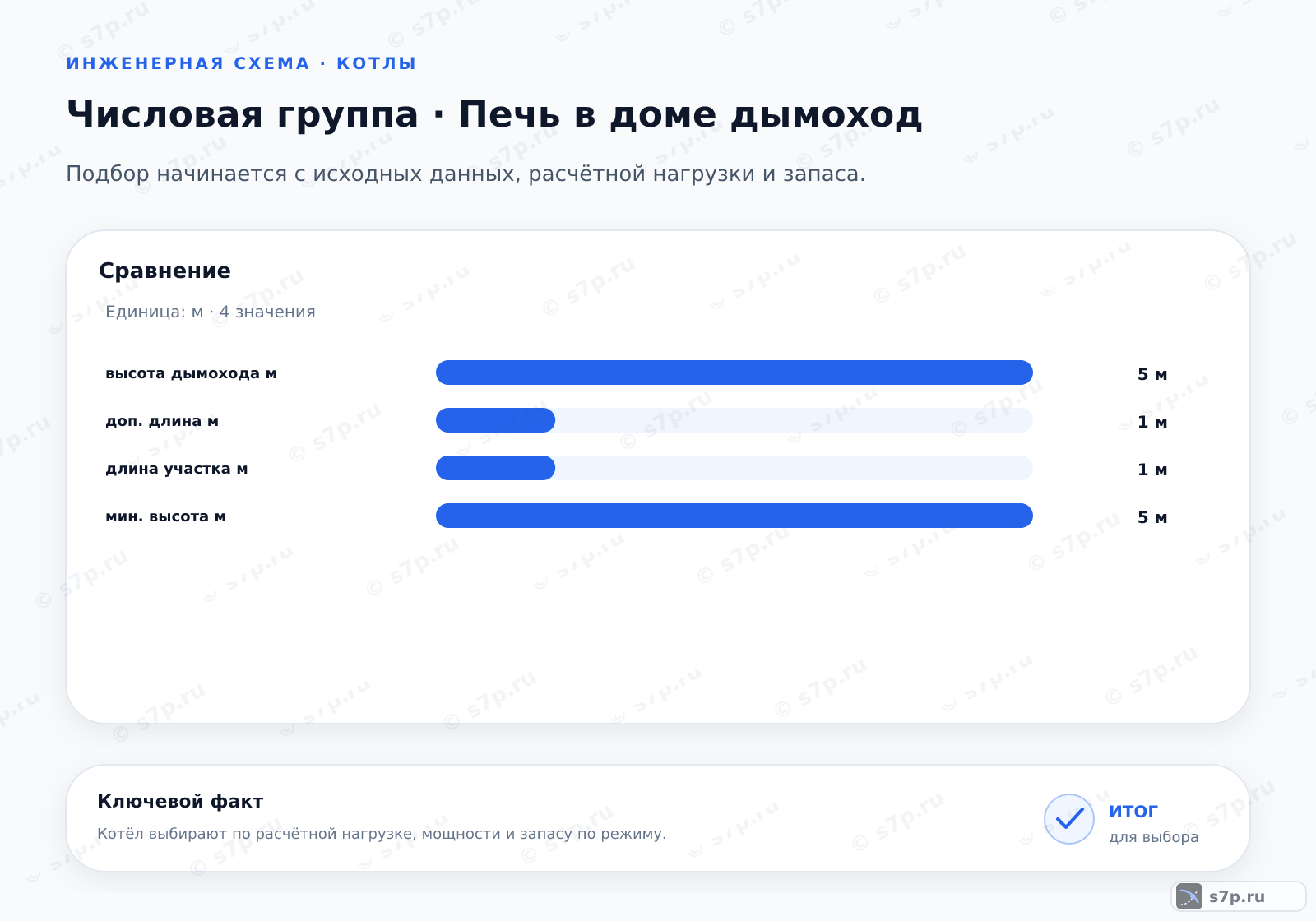 Сравнение однородных величин темы «Печь в доме дымоход» (м): высота дымохода м — 5 м; доп. длина м — 1 м; длина участка м — 1 м; мин. высота м — 5 м