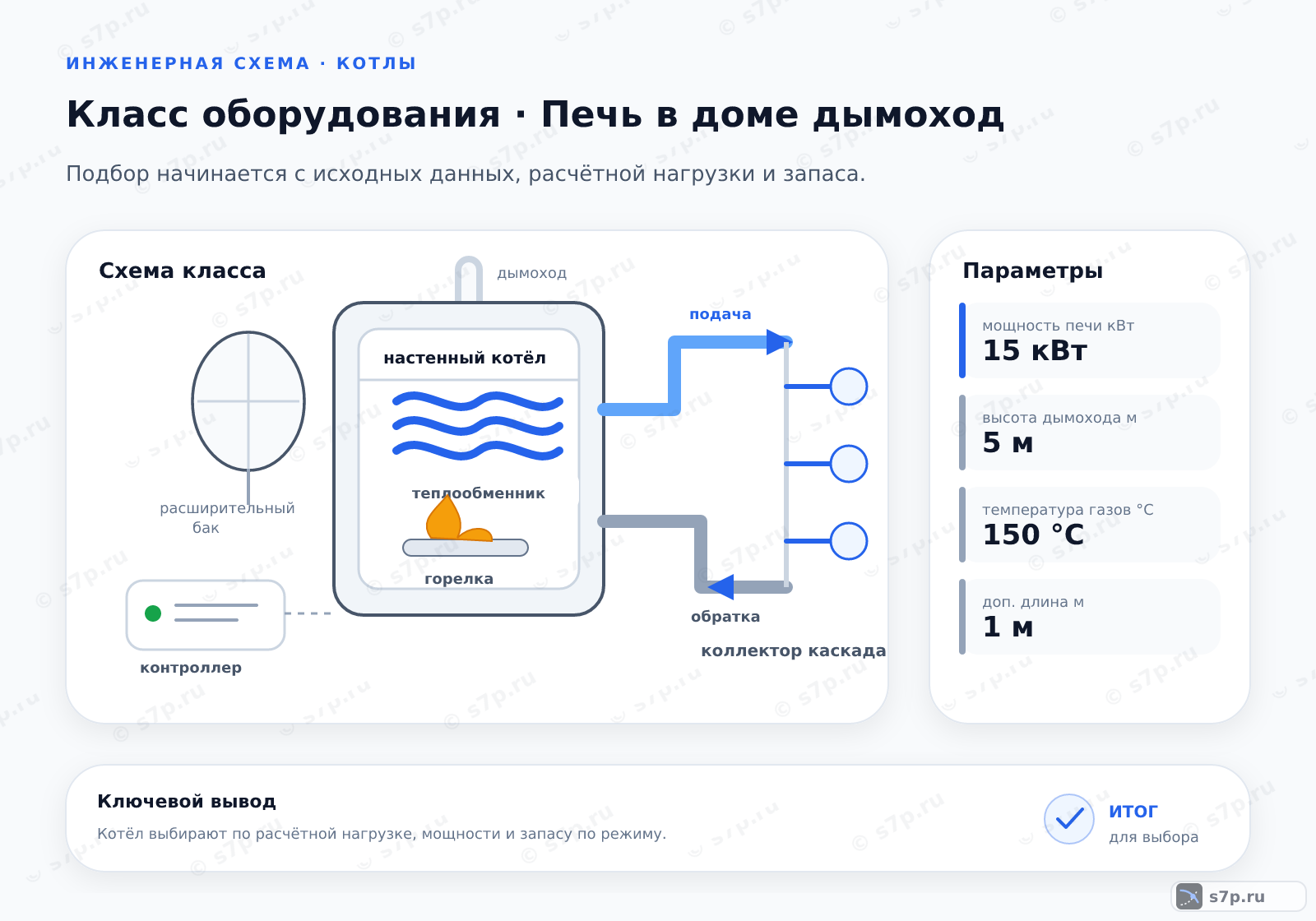 Схема класса «котёл» для темы «Печь в доме дымоход»: ключевые параметры — мощность печи кВт — 15 кВт; высота дымохода м — 5 м; температура газов °C — 150 °C; доп. длина м — 1 м; мощность печи кВт — 15 кВт