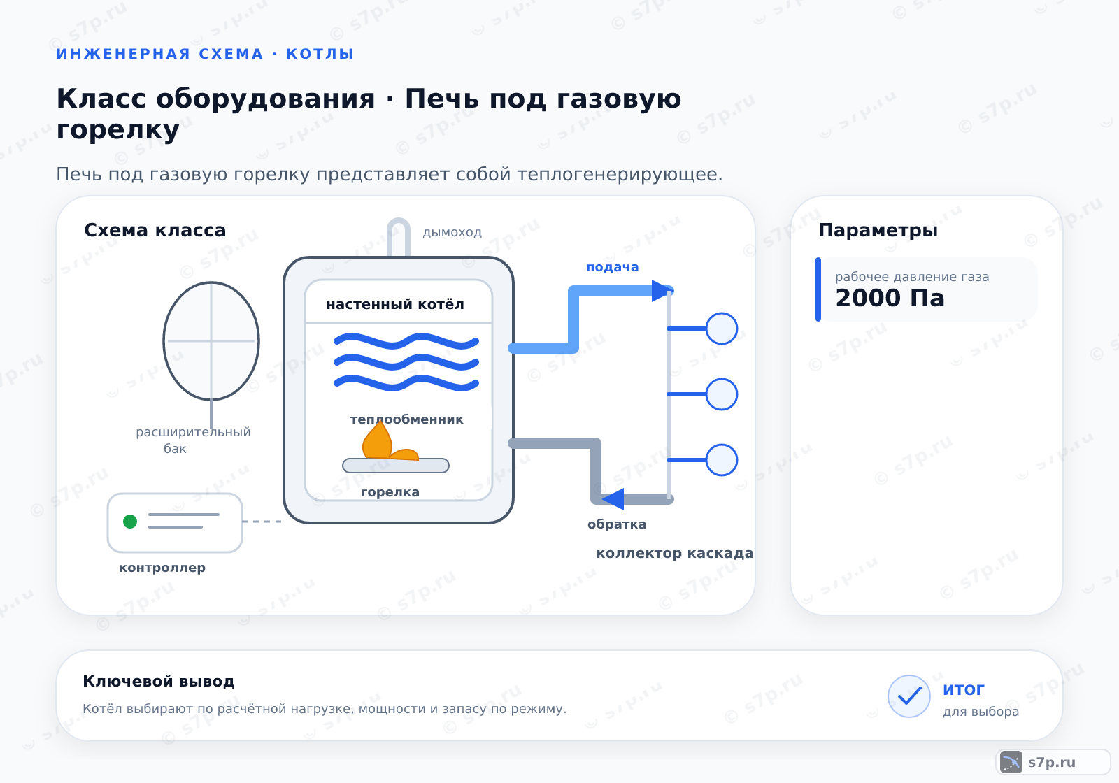 Схема класса «котёл» для темы «Печь под газовую горелку»: ключевые параметры — рабочее давление газа — 2000 Па