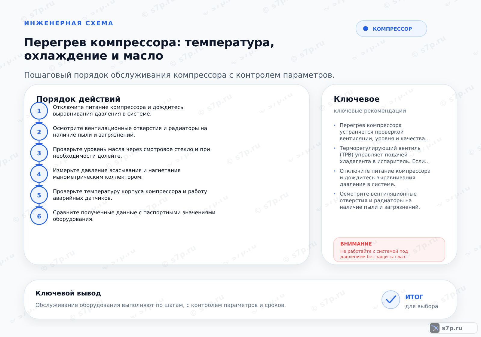Hero-инфографика темы «Перегрев компрессора: температура, охлаждение и масло»: компрессор; ключевые данные: Перегрев компрессора устраняется проверкой вентиляции, уровня и качества масла, а также настройкой давления всасывания и исправностью датчиков.; Терморегулирующий вентиль (ТРВ) управляет подачей хладагента в испаритель. Если он неисправен, это может вызвать перегрев или обмерзание. Проверьте температуру трубки всасывания в месте установки датчика ТРВ. Она должна быть немного выше температуры кипения. Если трубка холодная или обмерзшая, вентиль может быть перекрит или забит. Если трубка горячая, возможно, хладагента недостаточно. Проверьте целостность баллончика датчика и надежность его крепления. Также осмотрите сетчатый фильтр перед вентилем на наличие загрязнений. Регулировка ТРВ требует специализированного оборудования и знаний.